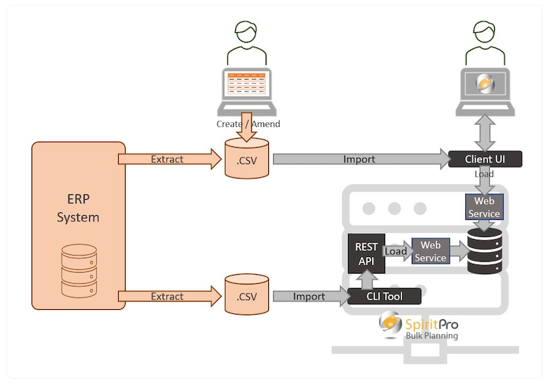 Nouvelle API ERP